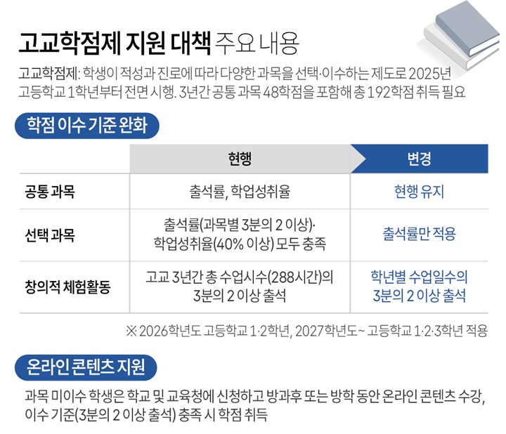 [그래픽] 고교학점제 지원 대책 주요 내용(저작권자(c) 연합뉴스, 무단 전재-재배포 금지)