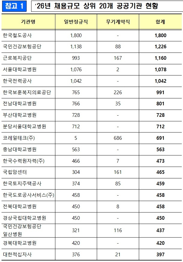 26년 채용규모 상위 20개 공공기관 현황