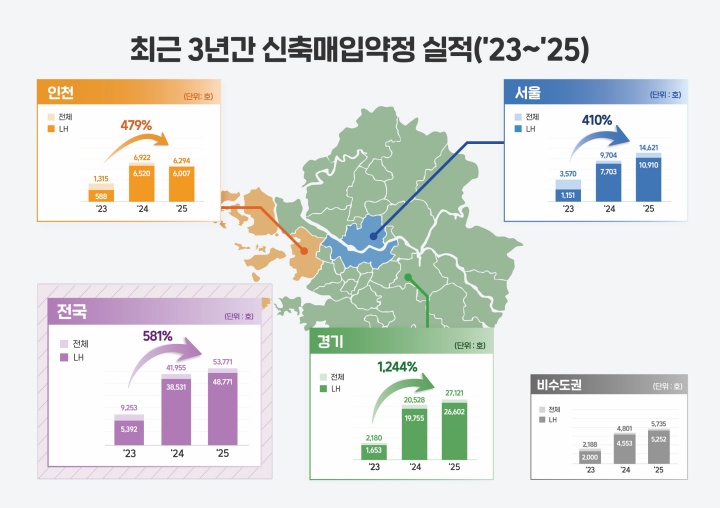 최근 3년간 신축매입약정 실적.(국토교통부 제공)