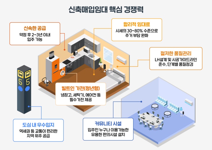 신축매입약정 핵심 경쟁력.(국토교통부 제공)