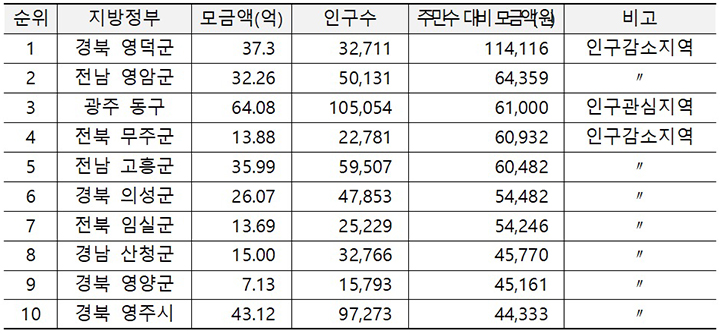 2025년 주민수 대비 평균 모금액 상위 10개 지방정부