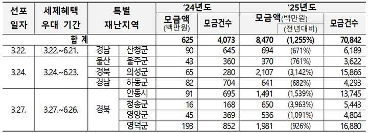산불피해 특별재난지역 선포 지방정부 모금현황 (일반기부 포함)