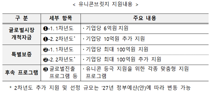 유니콘브릿지 지원내용