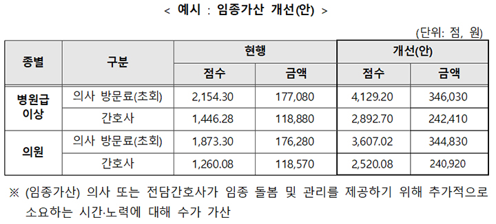 임종가산 개선(안)