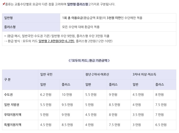 모두의 카드 일반형 및 플러스형에 대한 설명. (출처 = 국토교통부 블로그, https://blog.naver.com/mltmkr/224110642556)