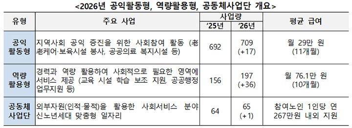 2026년 공익활동형, 역량활용형, 공동체사업단 개요