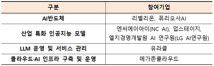 한국 AI 컨소시엄 구성현황(표=과기정통부 제공)