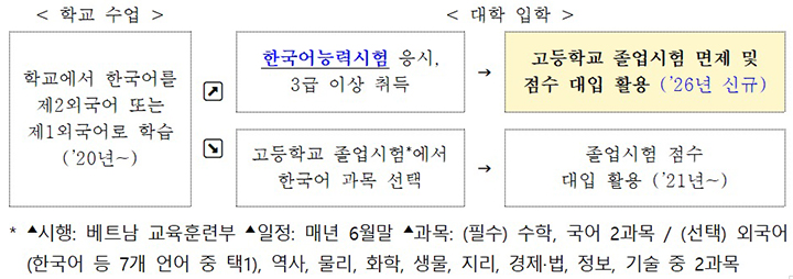 베트남 정규학교 내 한국어교육 제도 개요