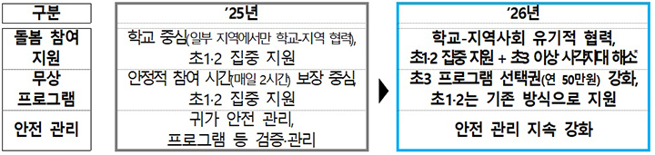 온동네 초등돌봄·교육 도입 이후 달라지는 점 (초3∼6은 돌봄 수요('25년 참여율: 초3 6.0%, 초4 2.2%, 초5 1.0%, 초6 0.8%)를 고려하여 사각지대 해소 중심 지원)