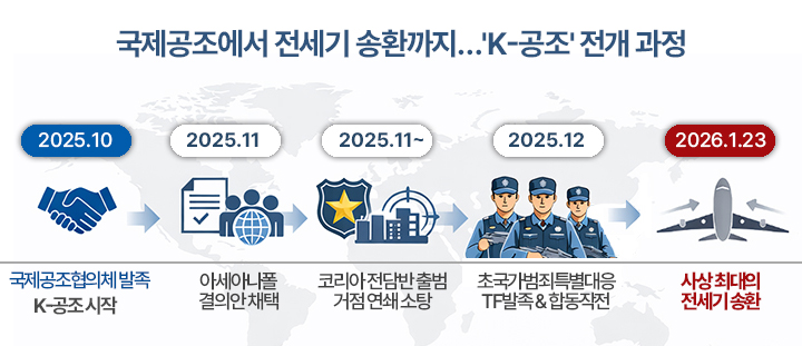 국제공조에서 전세기 송환까지…'K-공조'의 전개과정