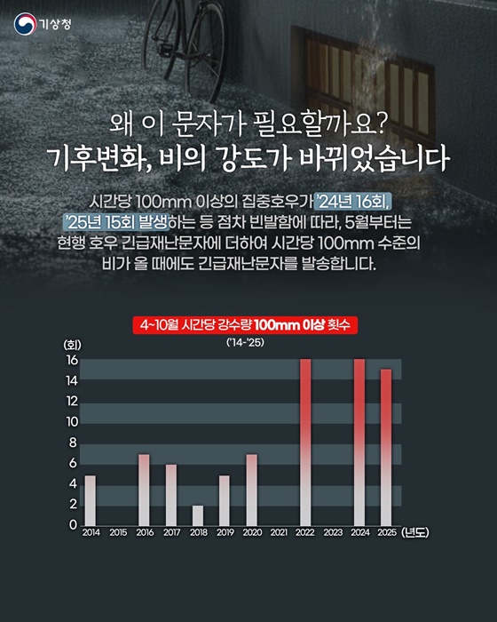 시간당 100mm 수준의 비가 올 때 호우 긴급재난문자 발송