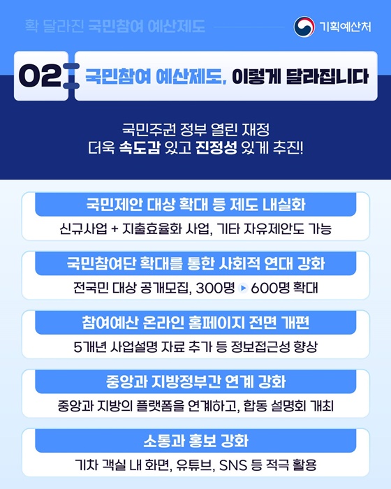 확 달라진 국민참여 예산제도