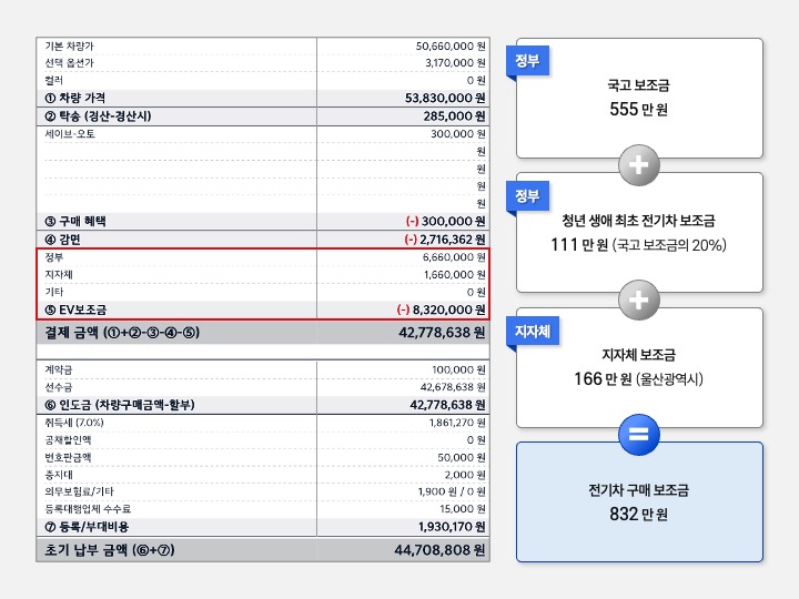 청년 생애 최초 전기차 구매 시 받을 수 있는 정부 및 지자체 보조금 내역 예시.