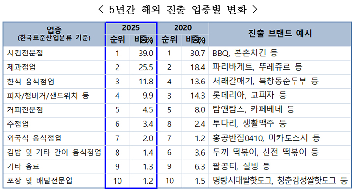 5년간 해외 진출 업종별 변화