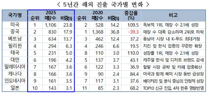5년간 해외진출 국가별 변화