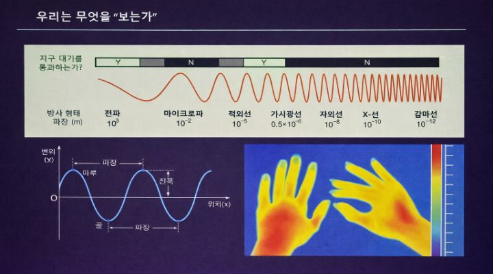 전파부터 감마선까지 전자기파 스펙트럼을 설명하는 강연 화면. '우리는 무엇을 보는가'라는 질문을 통해 관측의 의미를 풀어낸다.