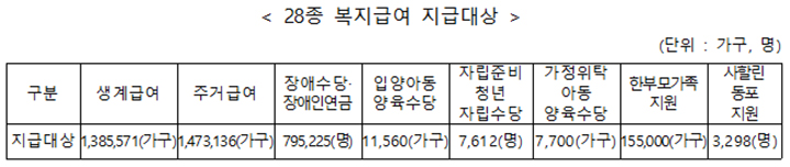 28종 복지급여 지급대상