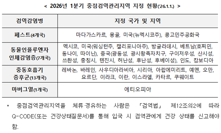 2026년 1분기 중점검역관리지역 지정 현황 ('26.1.1.)