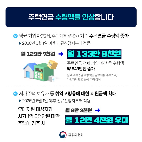 주택연금, 수령액은 늘어나고 가입부담은 낮아집니다