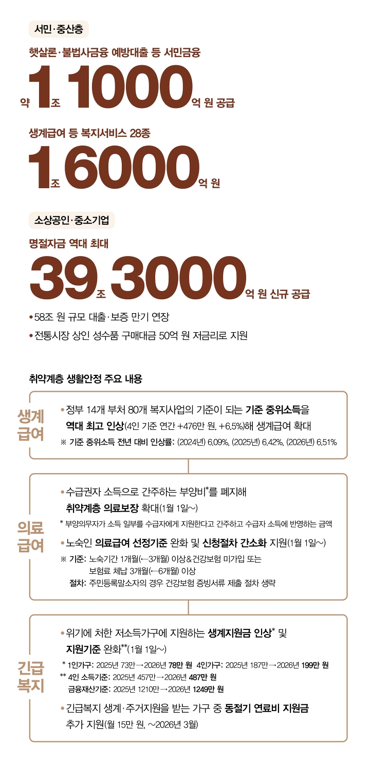 민생 부담 경감
