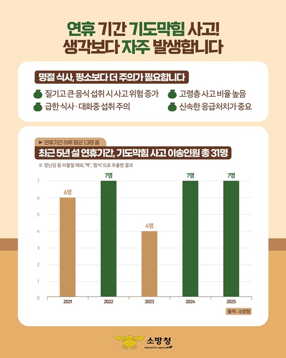설 연휴, 가장 조심해야 할 사고 기도막힘