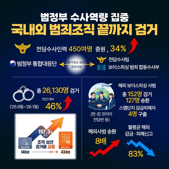 보이스피싱 근절을 위한 범정부 통합대응 리포트