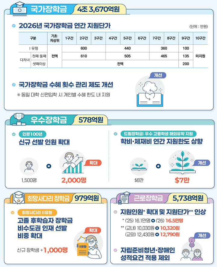 2026학년도 맞춤형 국가장학금 주요 내용