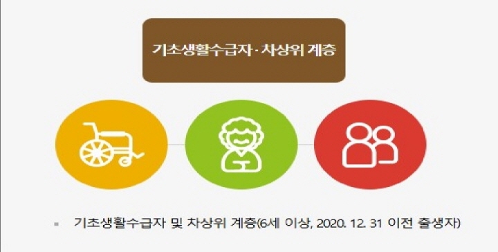 [문화누리카드 발급 대상자 안내 사진. 만 6세에 해당하는 2020.12.31. 이전 출생자인 기초생활수급자와 차상위계층에 해당한다면 발급받을 수 있다. / 사진 출처 : 문화누리카드 누리집]