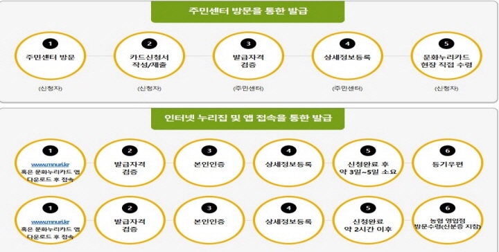 [문화누리카드 신청 방법에 대하여 자세한 설명이 나와 있는 사진. 자세한 경로는 https://www.mnuri.kr/munhwa/introduceNuri.do 누리집 주소를 통하여 알 수 있다. / 사진 출처 : 문화누리카드 누리집 ]