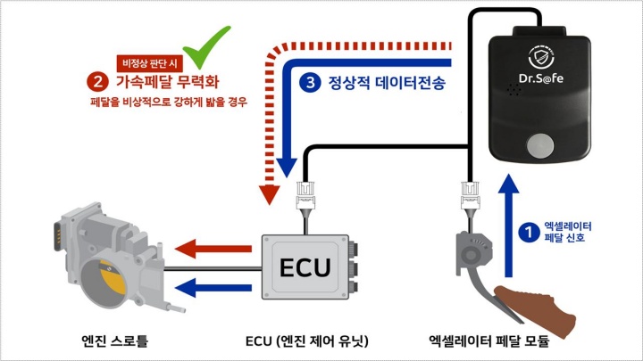 페달 오조작 방지장치.(국토교통부 제공)