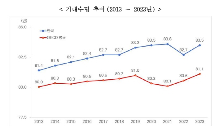 2023년 기준 우리나라 기대수명은 83.5년으로 OECD 국가 평균인 81.1년보다  2.4년 길다.(출처:보건복지부가 발표한 OECD보건통계 2025)
