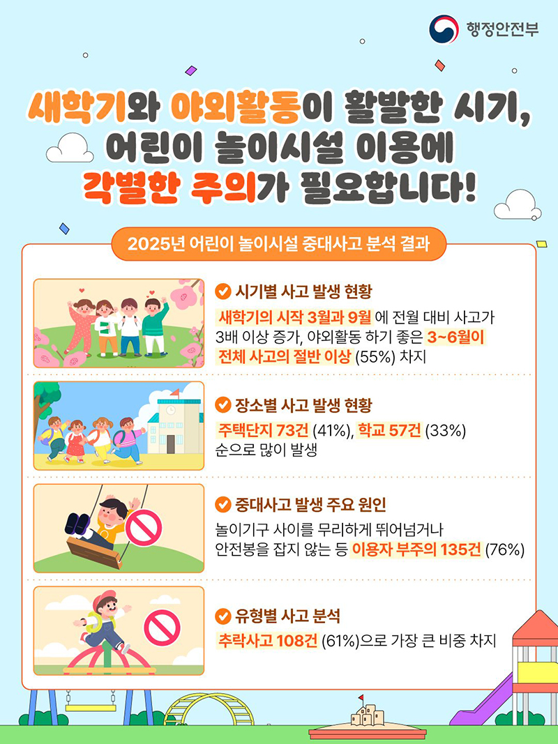 2025년 어린이 놀이시설 중대사고 분석 결과 하단내용 참조