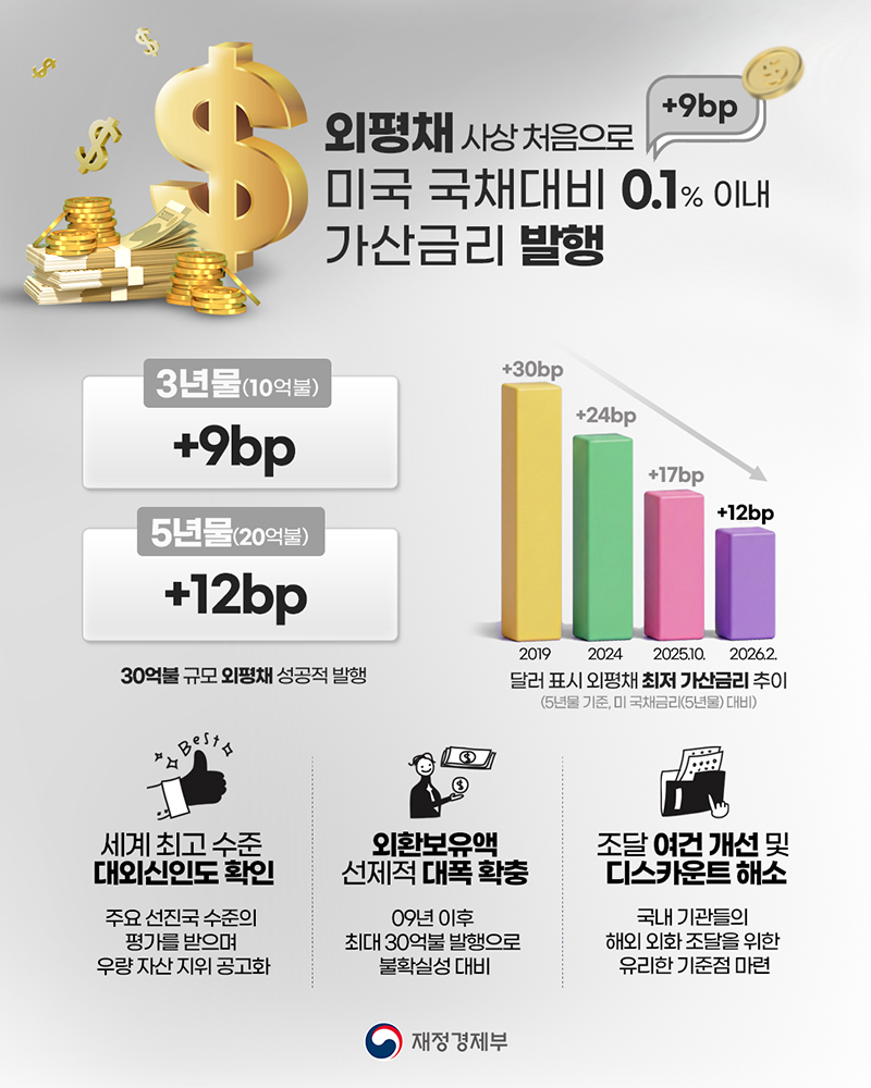 외평채 사상 처음으로 미국 국채대비 0.1% 이내 가산금리 발행 하단내용 참조