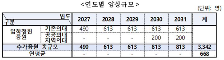 연도별 양성규모