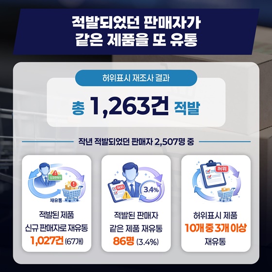 지재권 허위표시 반복 위반 지식재산처 강력 대응