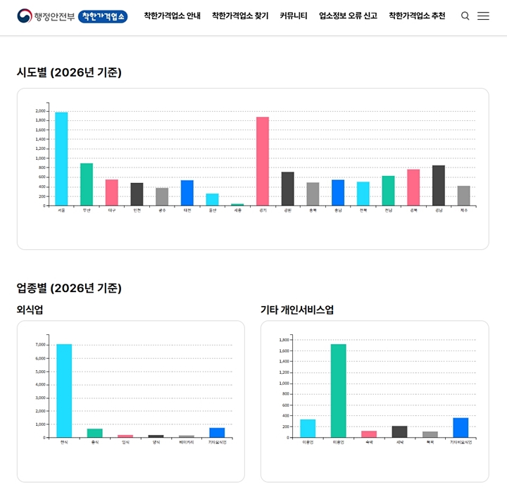 2026 착한가격업소 현황 ⓒ착한가격업소 홈페이지