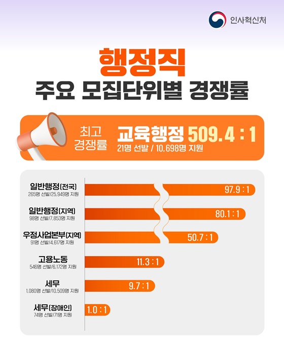 2026년도 국가공무원 9급 공채 시험 평균 경쟁률 28.6 : 1