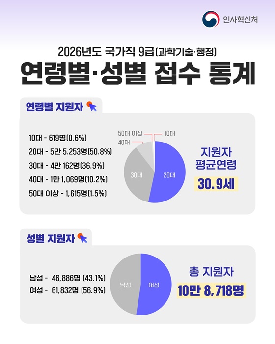 2026년도 국가공무원 9급 공채 시험 평균 경쟁률 28.6 : 1