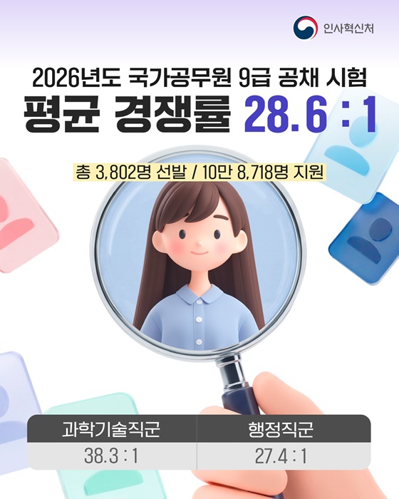 2026년도 국가공무원 9급 공채 시험 평균 경쟁률 28.6 : 1