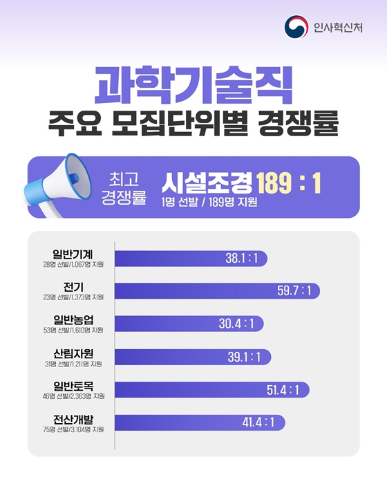 2026년도 국가공무원 9급 공채 시험 평균 경쟁률 28.6 : 1