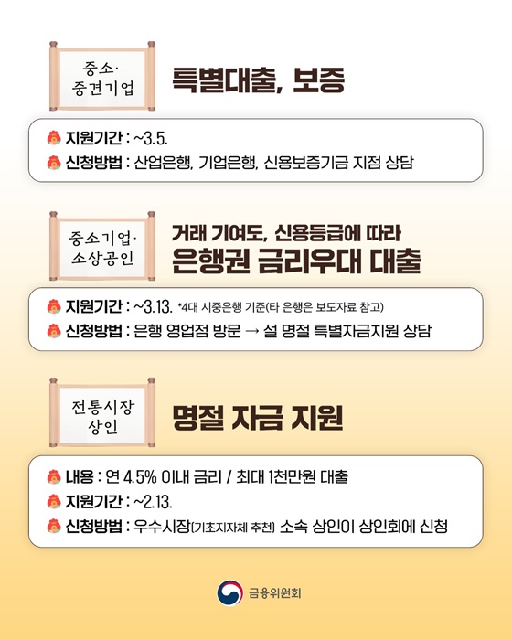 설 명절 전후, 소상공인·중소기업에 95조 원 규모 자금공급