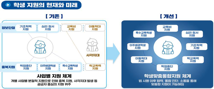 학생 지원의 현재와 미래