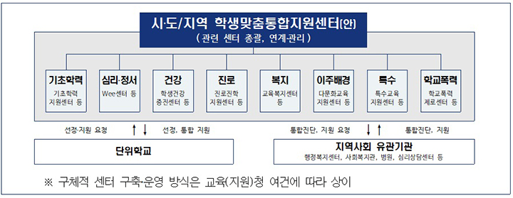 시·도/지역 학생맞춤통합지원센터(안)