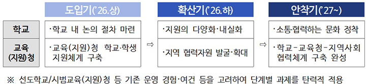 학생맞춤통합지원 단계별 이행안(로드맵)