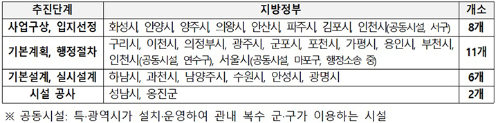수도권 공공소각시설 확충사업(신설, 증설 등) 현황