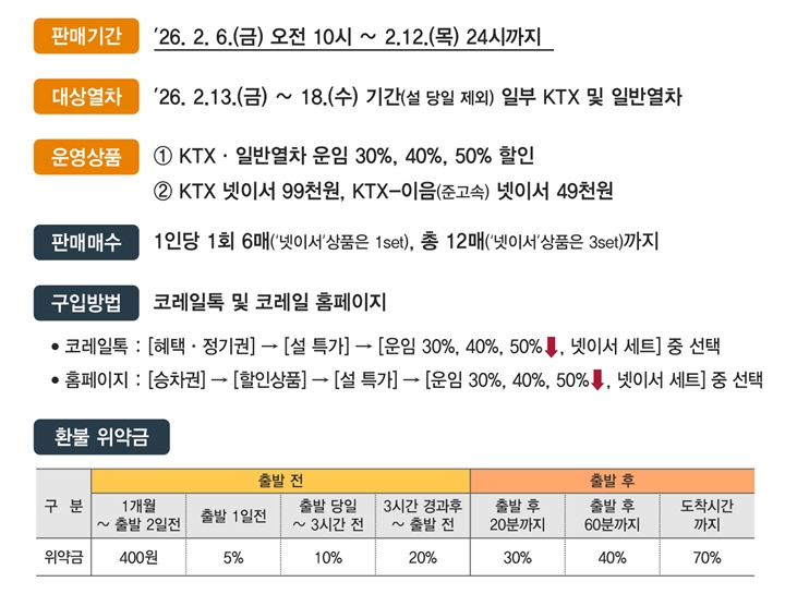 설 당일 제외 열차 할인안내 (출처 : 코레일)