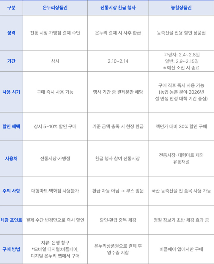 설 명철 혜택 참여 방법을 표로 정리해봤다.