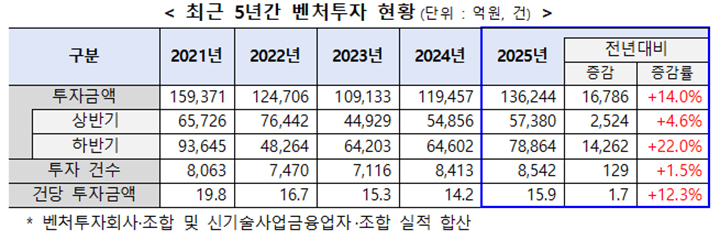 최근 5년간 벤처투자 현황 (단위: 억원, 건)