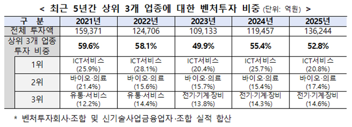 최근 5년간 상위 3개 업종에 대한 벤처투자 비중 (단위 : 억원)