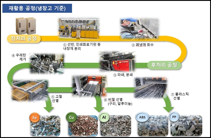 냉장고 재활용 공정. <출처=e순환거버넌스 제공>
